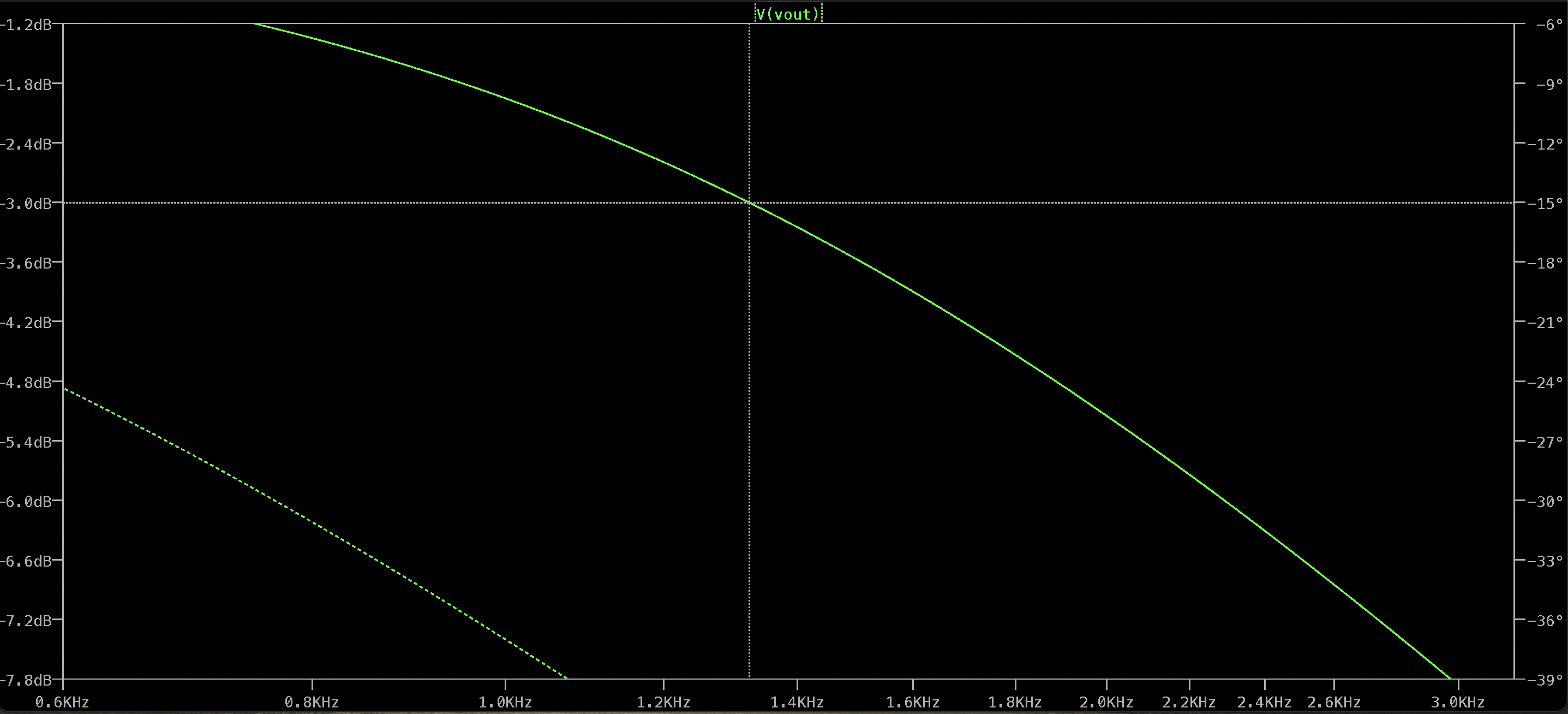 LTSpice low pass filter zoomed in frequency response graph